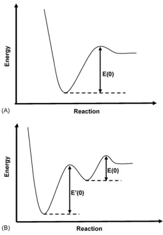 Fig. 8. (A) A conceptual energy landscape for a single sharp activation barrier with an applied force