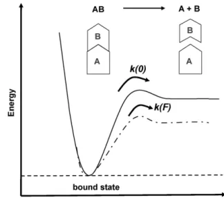 Fig. 5. A schematic diagram of the energy landscape shows the dissociation without an external force (solid line) and with an applied force (dashed line).