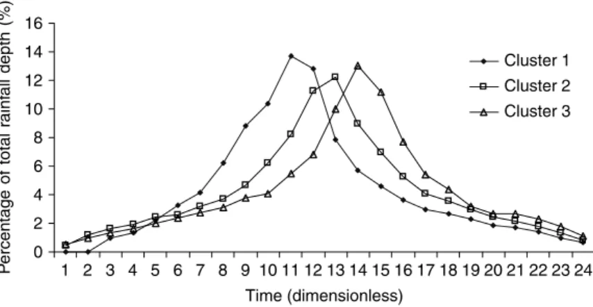 Figure 4. Regional design hyetographs for central Taiwan