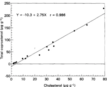 Fig.  4  Plot  of  total  coprostanol  vs.  cholesterol  in  sediments  from  the  Tan-Shui Estuary