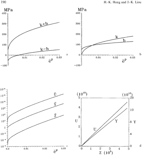 Fig.  3.  Conversion  of material  functions  of the  stress-space  rate-equation  representation  to  those  of the  strain-controlled  integral-equation  representation  a  k(~ p) +  h(~ p)  determined  from  a  uniaxial  stress  or  tube-twisting  test 