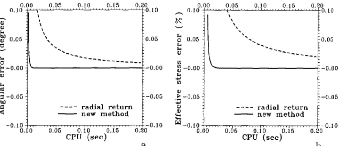 Fig. 4. Convergence and accuracy versus efficiency compared between the new method and the radial  return  method  a  angular  error  b norm  error  of s u 