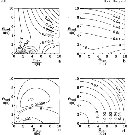 Fig. 5. Percent isoerror maps for the method, which is favorable to hardly have preferred  directions  of strain  paths a angular error of the deviatoric stress s u b norm error ofs o c angular error of the active stress rq d norm  error  of  rij 