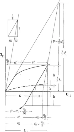Fig.  1. Relations  of material constants  and  functions in  the stress-  and  strain-space representations  determined  from a uniaxial stress (tension or compression) test and  a  series  of reversed yielding tests 