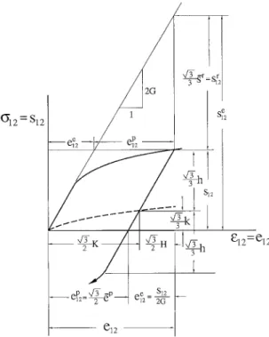 Fig.  2.  Relations  of  material  constants  and  functions  in  the  stress-  and  strain-space  re-  presentations  determined  alternatively  from  a  test  of  a  thin-walled  circular  tube  under  monotonic  torque  and  a  series  of  reversed  yie