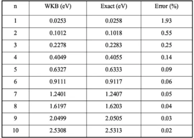 TABLE I: The comparison of the WKB and exact eigenvalues for the solvable example discussed in the text.