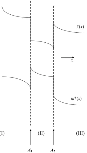 FIG. 3: A finite-well problem where both the effective mass and he potential have sharp jumps at the interfaces A 1 and A 2 