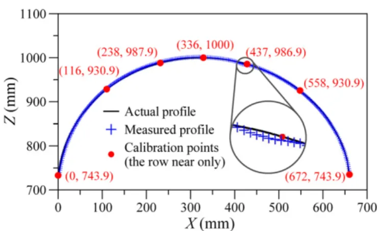 Fig. 20. The application of deformation detection. The deformation pattern has been successful revealed by the two successfully measured proﬁles.