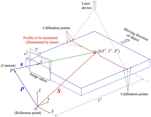 Fig. 1 illustrates that the position vector S of an arbitrary point S in global coordinate system can be described by the position vector P of projection centre and the ray direction q, respectively