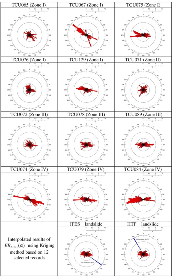 Fig. 7. The direction-dependent dimensionless earthquake energy ratios selected strong-motion records during the Chi-Chi earthquake.