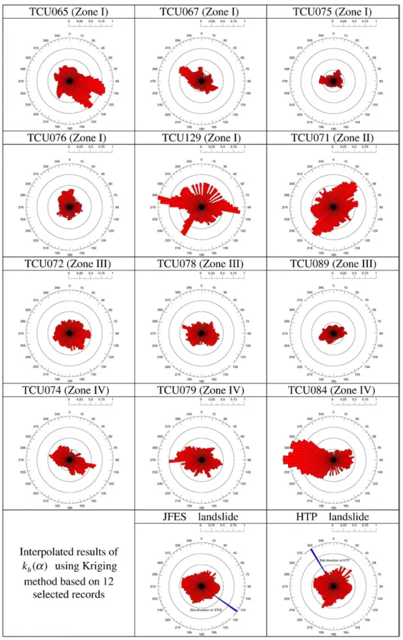 Fig. 6. The direction-dependent dimensionless horizontal pseudostatic coefficients k h ( α) of the 12 selected strong-motion records during the Chi-Chi earthquake.