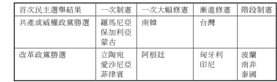 表 2  政權更迭與憲法變遷模式之關係  首次民主選舉結果  一次制憲 一次大幅修憲  漸進修憲  階段制憲  共產或威權政黨勝選  羅馬尼亞 保加利亞 蒙古  南韓  台灣  改革政黨勝選  立陶宛  愛沙尼亞 菲律賓  阿根廷  匈牙利 印尼  波蘭 南非 泰國  資料來源：作者製表  （三）憲政傳統的解構  同樣地，憲政傳統的觀點，亦無法為前述民主轉型國家憲法變遷模式提出完整的 解釋。重視憲政傳統的匈牙利固然選擇漸進修憲的方式，但同樣在東歐國家當中享有 悠久穩定憲政傳統的波蘭，卻是選擇階段式制憲的方式