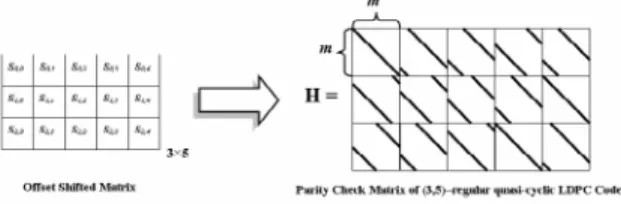 Fig. 1. Quasi-cyclic parity check matrix for LDPC code parity  check matrix 