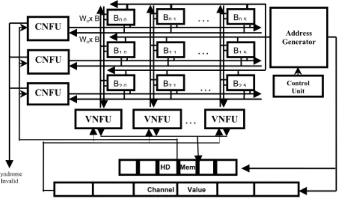 Fig. 3. Overlapped Pipelining of check node’s and variable node’s  function units 
