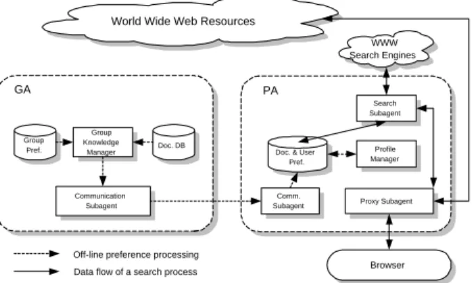 Figure 4: The process of intelligent search, including the propagation of knowledge from the group agent to the personal agent