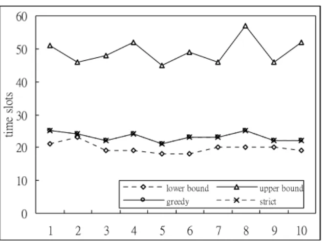 Fig. 3. The upper bound, lower bound, and the number of time slots  required for strict, greedy schemes in 10 different graphs