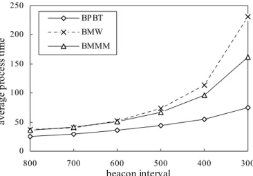 Fig. 6. Average processing times of periodical beacons with different  values of N. 0 50100150200250 800 700 600 500 400 300beacon interval
