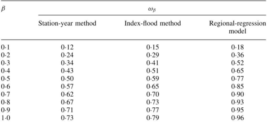Table III. Values of the reliability-based selective index ω ˇ for various regional methods