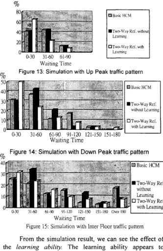 Figure  13  Simulation  with  Up  Peak traffic pattern 