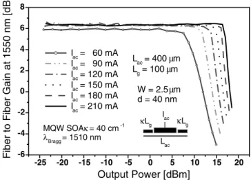 Fig. 1. Gain versus output power of DBR GC SOA.