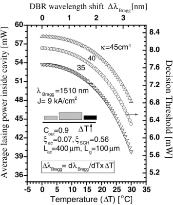 Fig. 6. Internal lasing power as a function of normalized coupling strength at diﬀerent grating temperature.