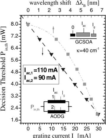 Fig. 9. Decision threshold of decision gate vs. Bragg tuning current of GCSOA. The wavelength shift of grating is calculated by eq
