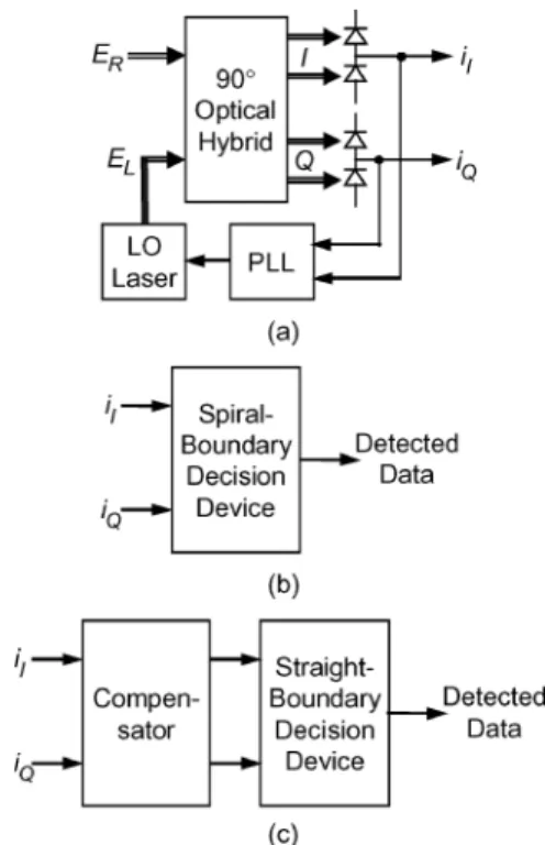 Fig. 1. (a) Typical coherent receiver detecting both in-phase and quadrature components of the received electric field E 