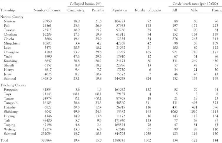 TABLE 1. Township-specific severity of housing damage and crude death rates for 1,862 seismic deaths in the disaster area a of the 1999 Taiwan earthquake