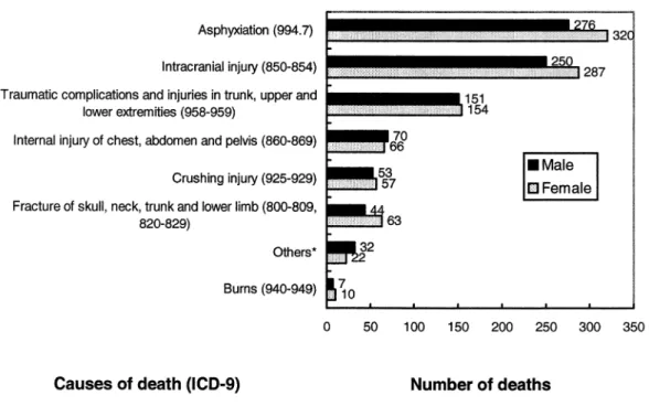 FIGURE 1. Major causes of death for the 1,862 seismic deaths (ICD-9: E909) in the disaster area