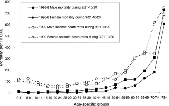 FIGURE 2. Age and gender specific seismic death rates during 9/21–10/20, 1999, in the disaster area and the all-cause mortality in the same time period in 1996–98