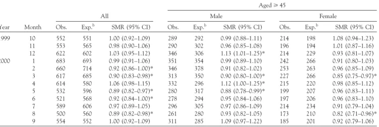 TABLE 3. Post-earthquake monthly SMRs of all-nature causes (ICD-9: 1–799) in the disaster area a after the 1999 Taiwan earthquake