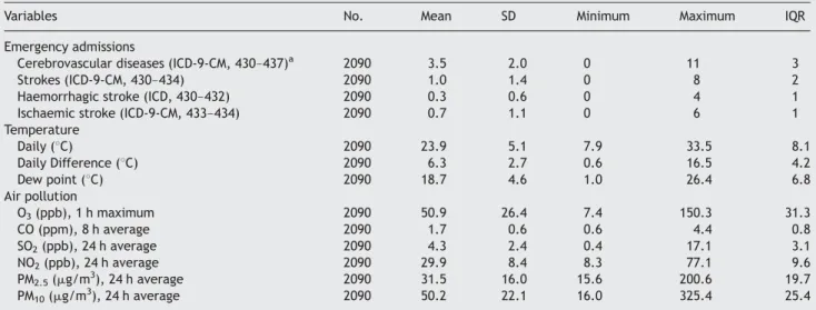 Table 1 Summary of daily emergency admissions for cerebrovascular diseases and stroke in the NTUH and environmental conditions in Taipei between 12 April 1997 and 31 December 2002