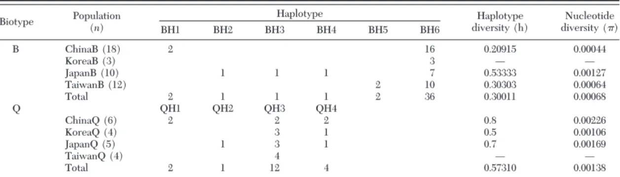 Table 3. Distribution of haplotypes, haplotype diversity (h), and nucleotide diversity ( ␲) based on mtCOI sequences within populations of B