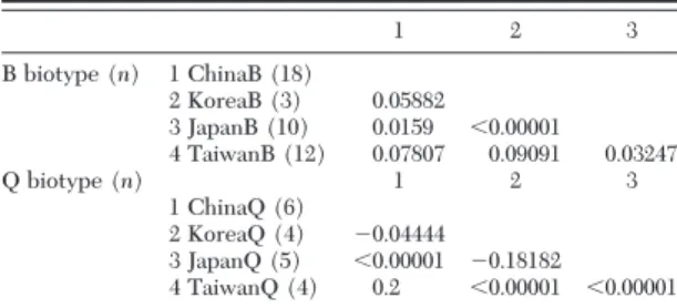 Table 5. Pairwise estimates of F ST among populations of B.