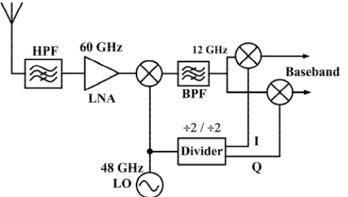 Fig. 1. Dual-conversion zero-IF receiver architecture for  60GHz radio. 