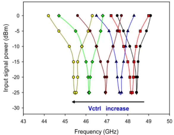 Fig. 5. Measured frequency spectrum of the frequency  divider. The phase noise at 100kHz offset from 24.1GHz is  -99.7 dBc/Hz