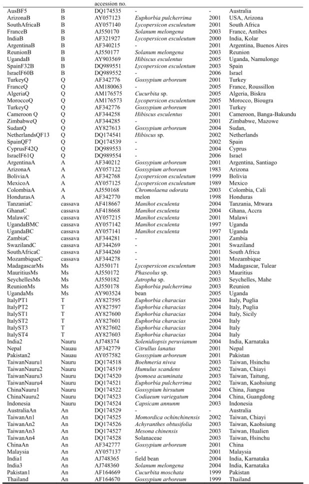 Table 2. Samples of Bemisia tabaci whose mtCOI sequences were used to construct the  phylogenetic tree in Fig