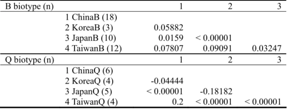Table 5. Pairwise estimates of F ST  among populations of Bemisia tabaci biotypes B and Q from  the Western North Pacific region 