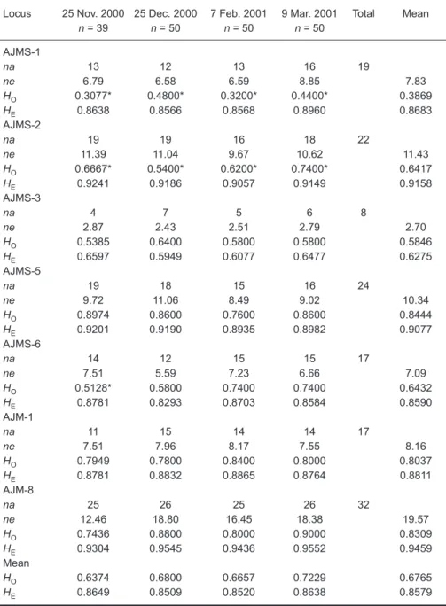 Figure  2  shows  the  NJ  tree  employing  Nei , s unbiased genetic distances (D s ) between eel  pop-ulations  (Table  4)  with  robust  bootstrap  values