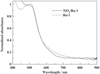 Fig. 2. Normalized absorption spectra ofRu-2 on TiO 2 ﬁlm (solid line) and in acetonitrile solution (dash line)