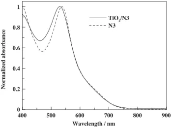 Fig. 3. Normalized absorption spectra ofN3 on TiO 2 ﬁlm (solid line) and in ethanol solution (dash line).