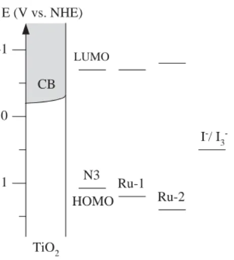 Fig. 4. Schematic illustration ofthe energy band diagram ofRu dyes, TiO 2 , and redox couple ofiodide/tri iodide