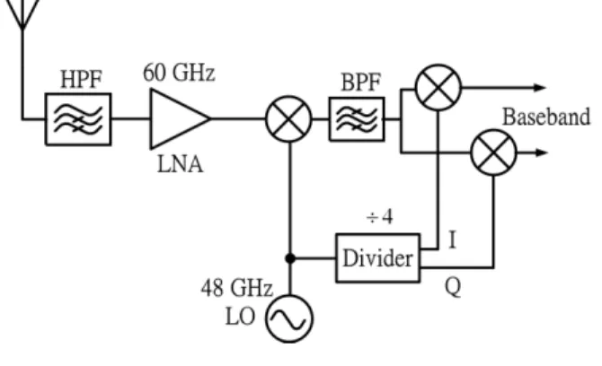 Fig. 1. The proposed CMOS 60-GHz receiver architecture.