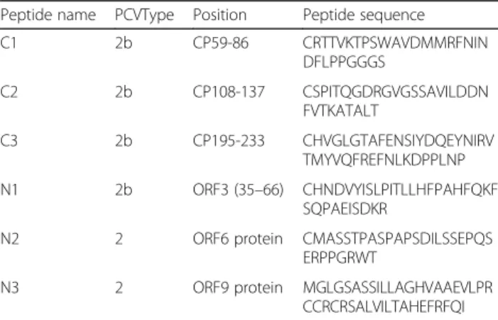 Table 1 Design of synthesized peptides sequence of PCV2 capsid protein, and non-capsid proteins