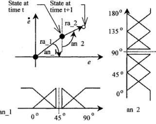 Figure 2. The output of the fuzzy supervisor 