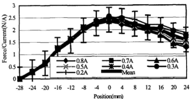 Figure 2: The relation between F(z,O, current  Z,  and position 