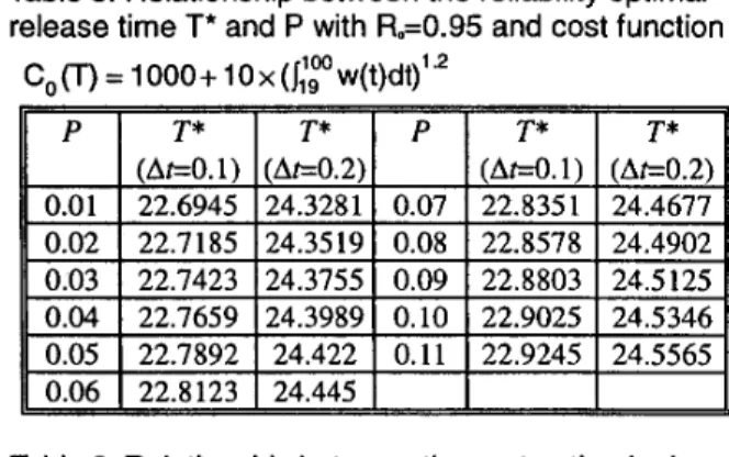 Table  5:  Relationship between the reliability optimal  release time  T*  and P with R.=0.95  and cost function 