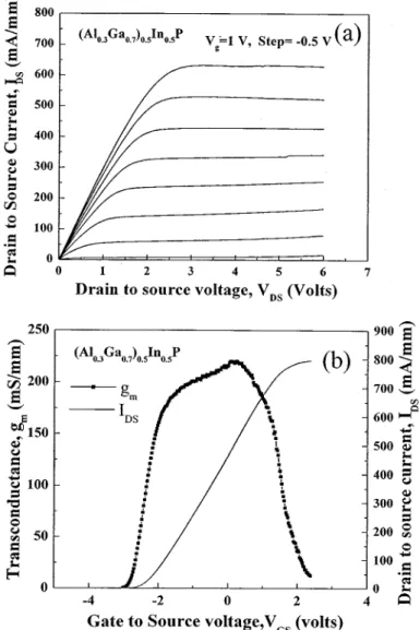 Fig. 3. Schottky diode I–V characteristics for different x values of (Al Ga ) In P compounds.