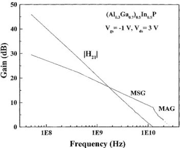 Fig. 5. Microwave characteristics of (Al Ga ) In P/In Ga As DCFETs with a gate length of 1.0 m and a width of 50 m.