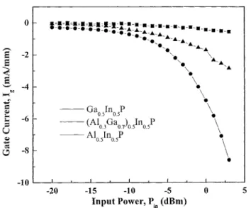Fig. 7. Gate leakage current versus input power of (Al Ga ) In P/In Ga As (x = 0; 0:3; 1:0) DCFETs for 1.0